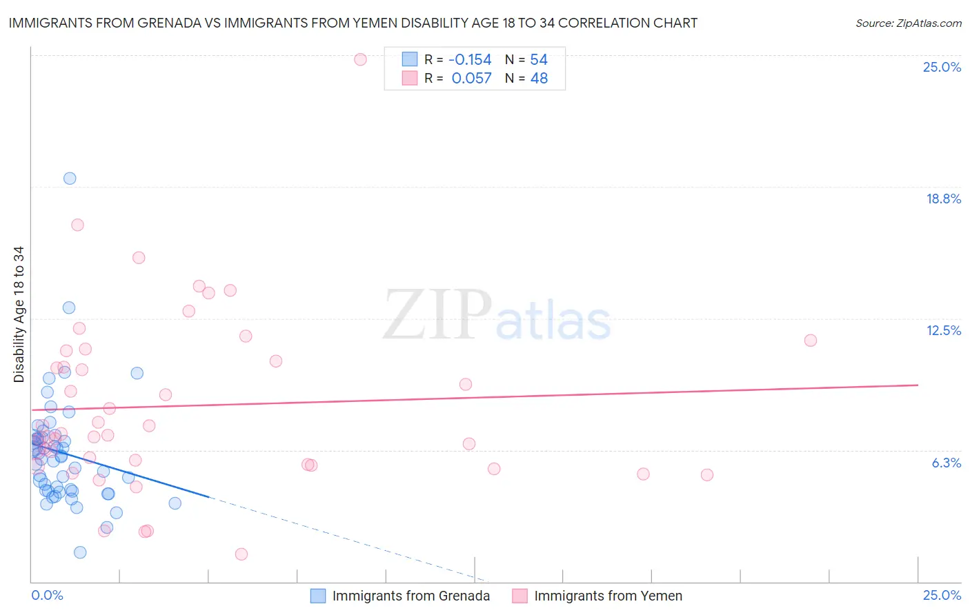 Immigrants from Grenada vs Immigrants from Yemen Disability Age 18 to 34