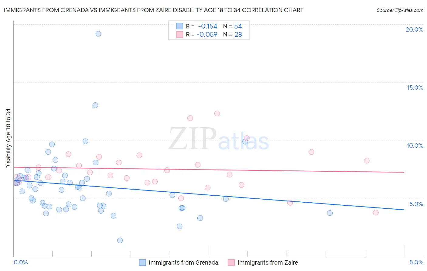 Immigrants from Grenada vs Immigrants from Zaire Disability Age 18 to 34