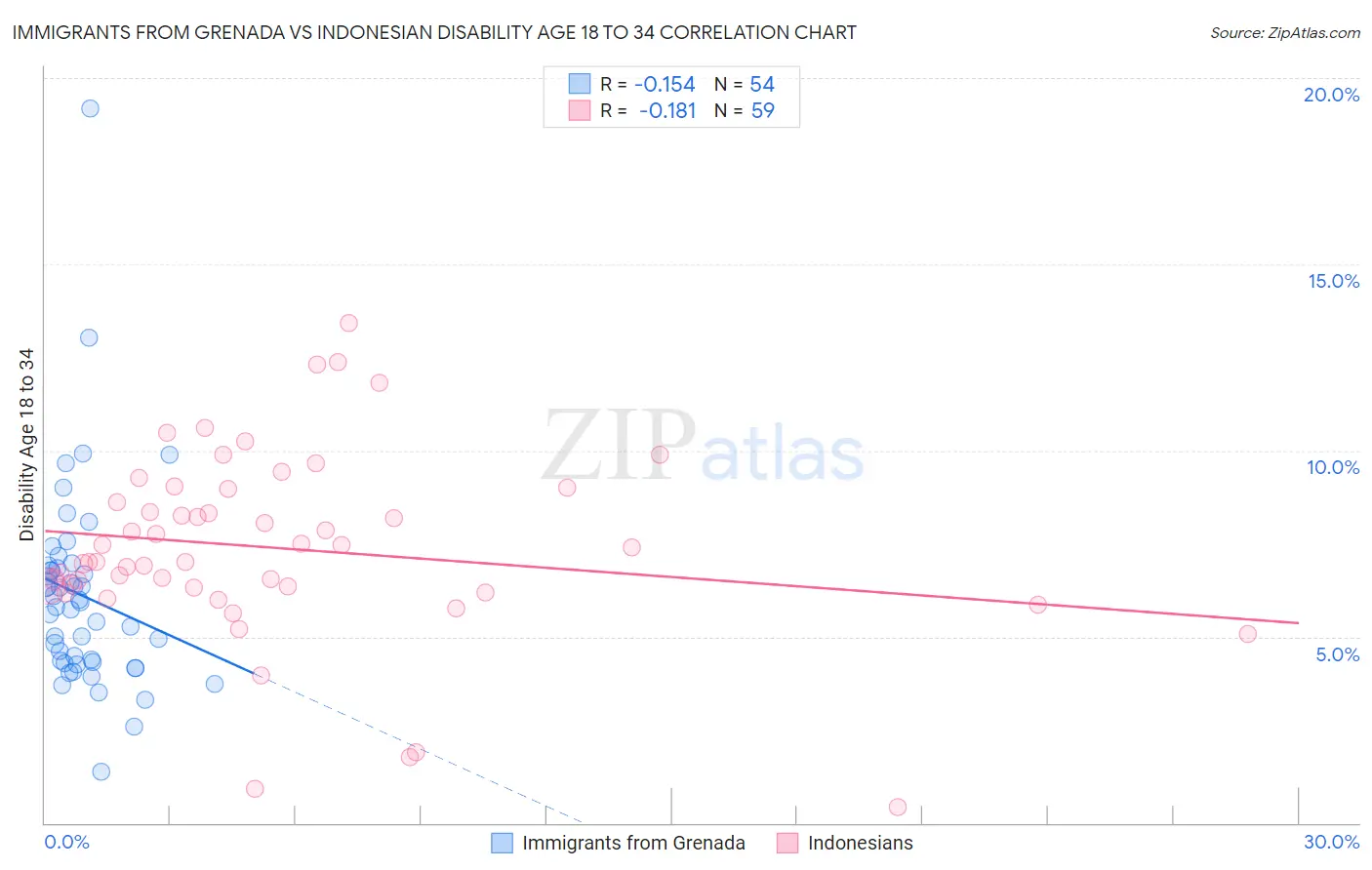 Immigrants from Grenada vs Indonesian Disability Age 18 to 34
