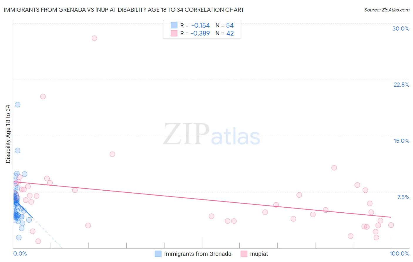 Immigrants from Grenada vs Inupiat Disability Age 18 to 34