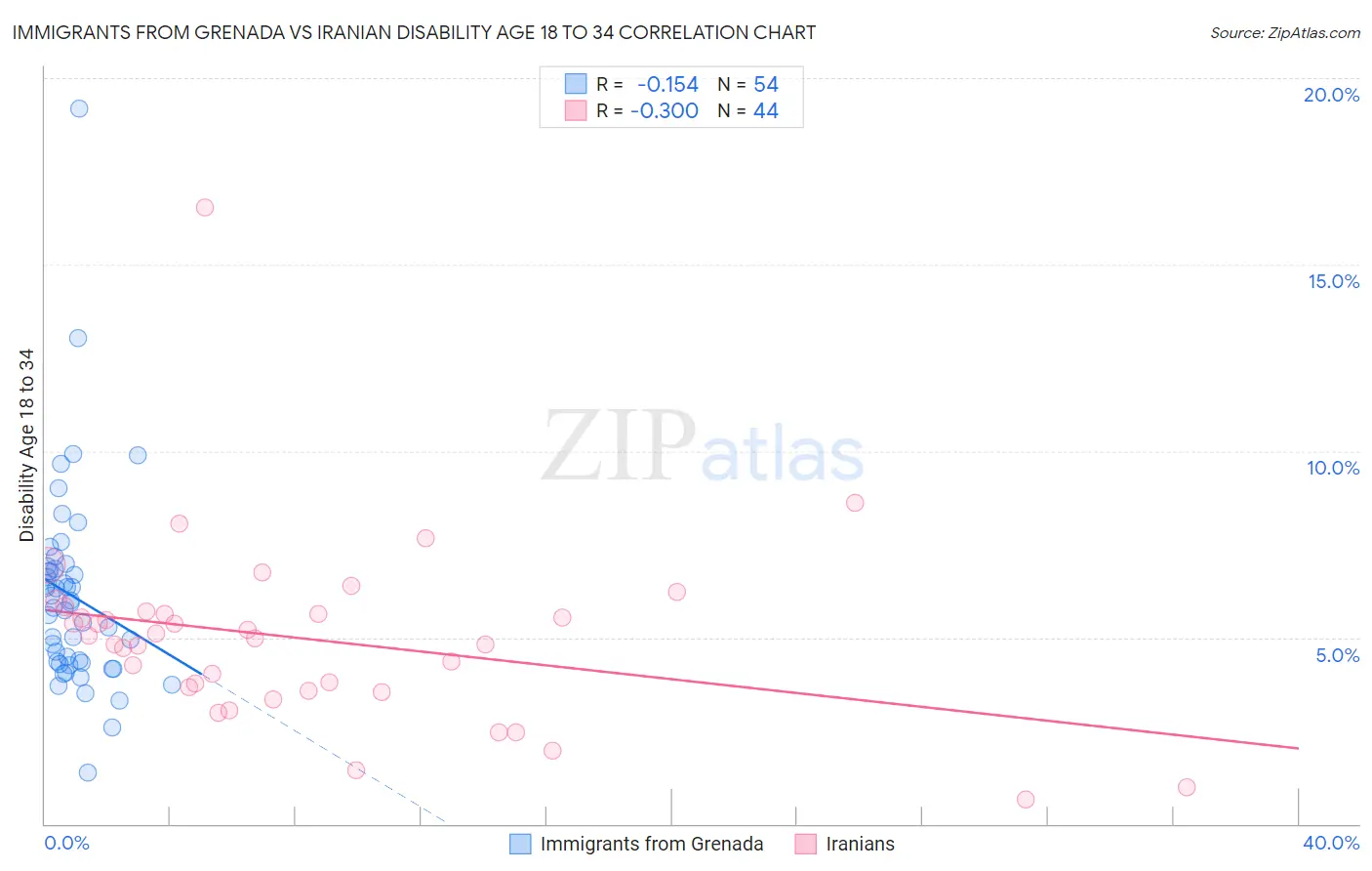 Immigrants from Grenada vs Iranian Disability Age 18 to 34