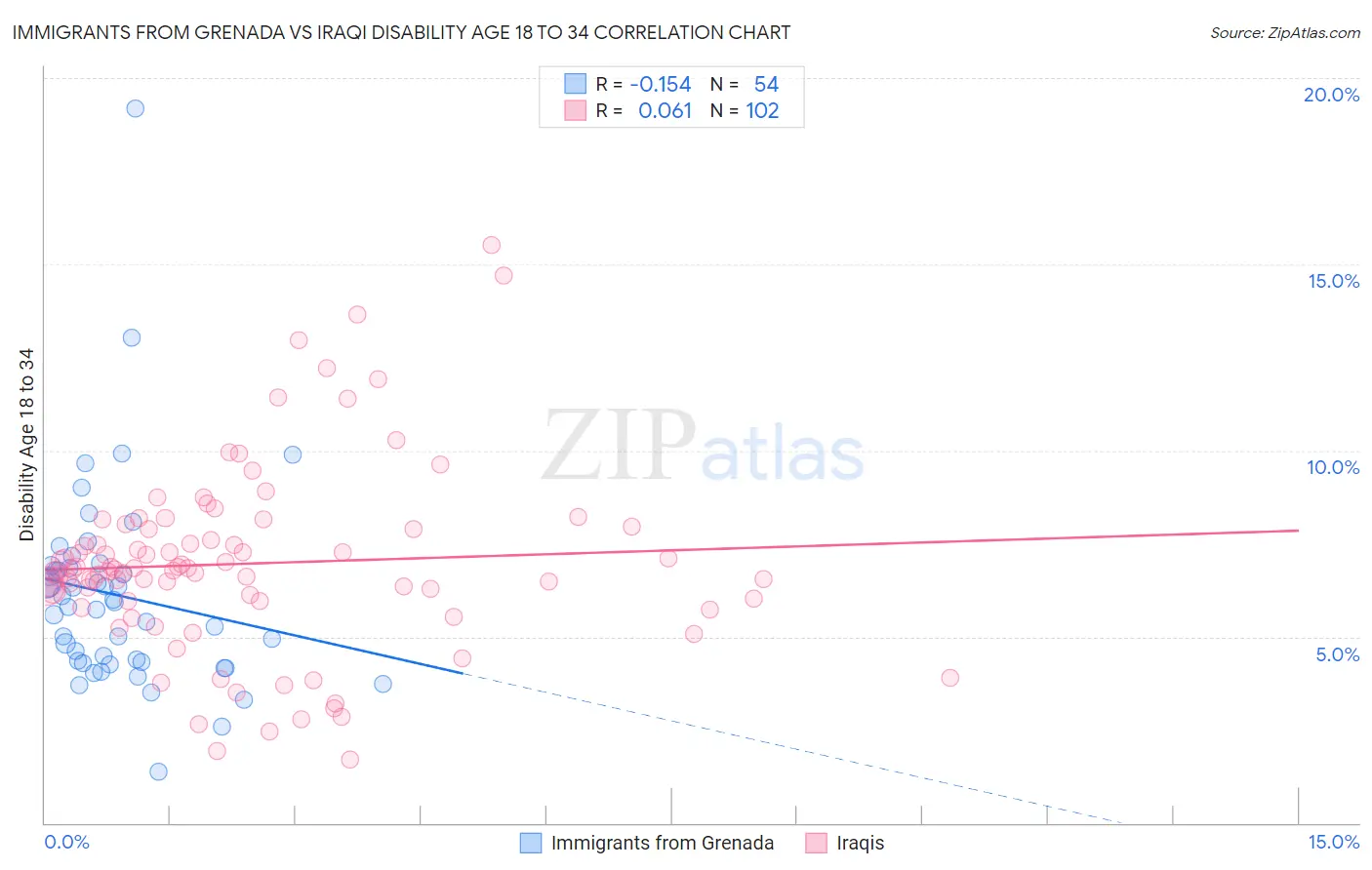 Immigrants from Grenada vs Iraqi Disability Age 18 to 34