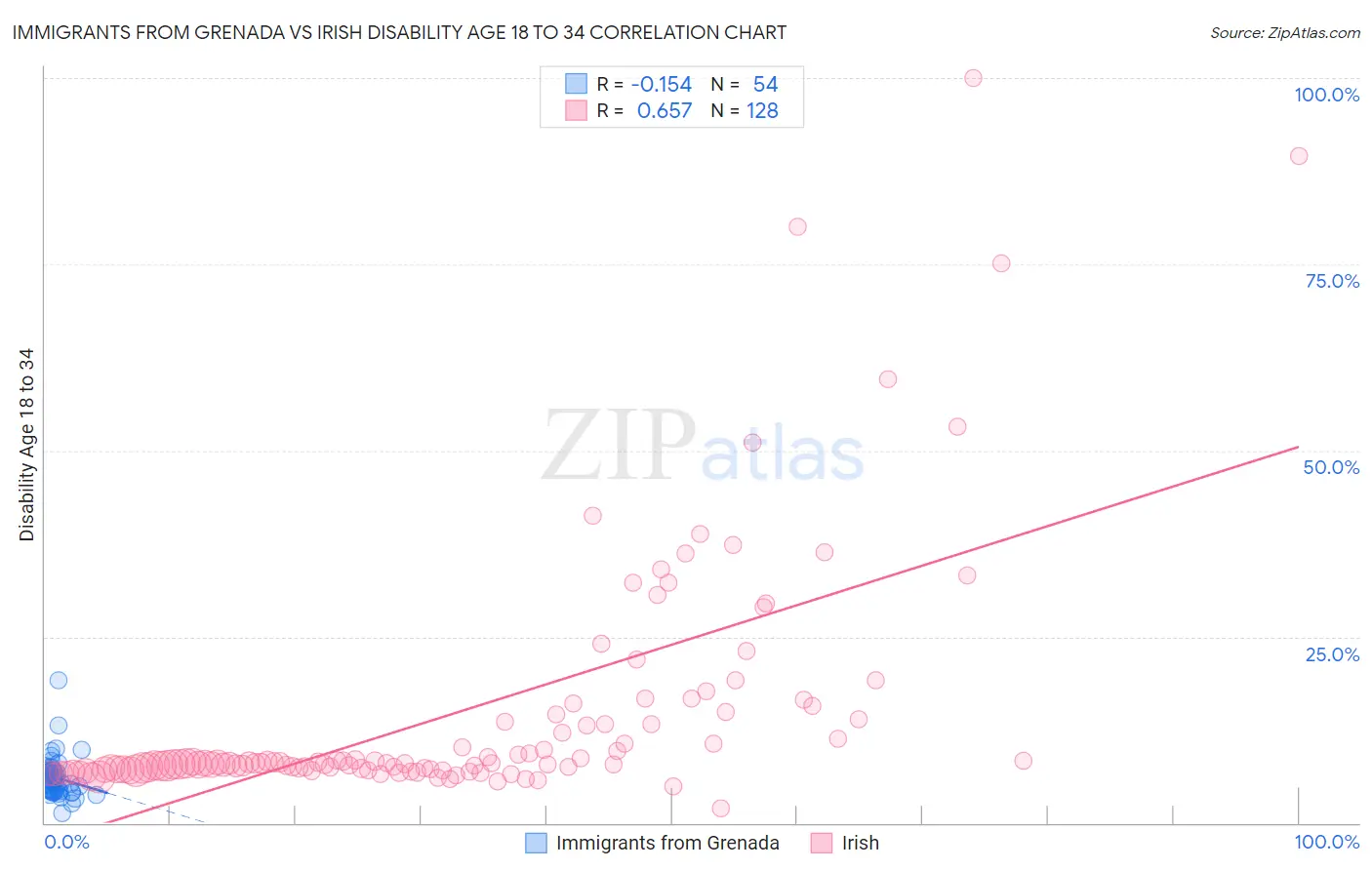 Immigrants from Grenada vs Irish Disability Age 18 to 34
