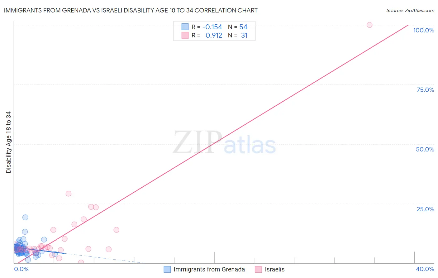 Immigrants from Grenada vs Israeli Disability Age 18 to 34