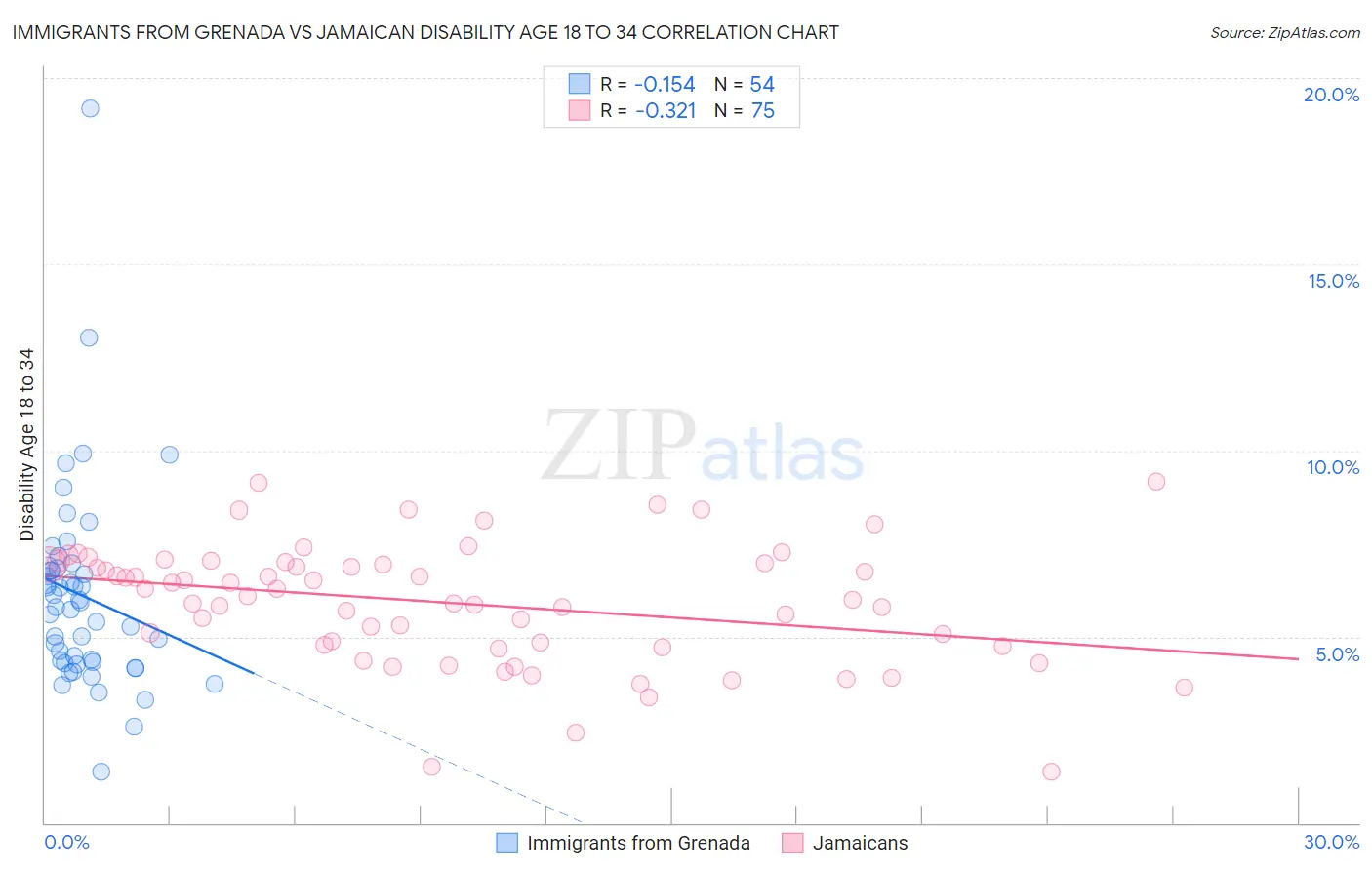 Immigrants from Grenada vs Jamaican Disability Age 18 to 34