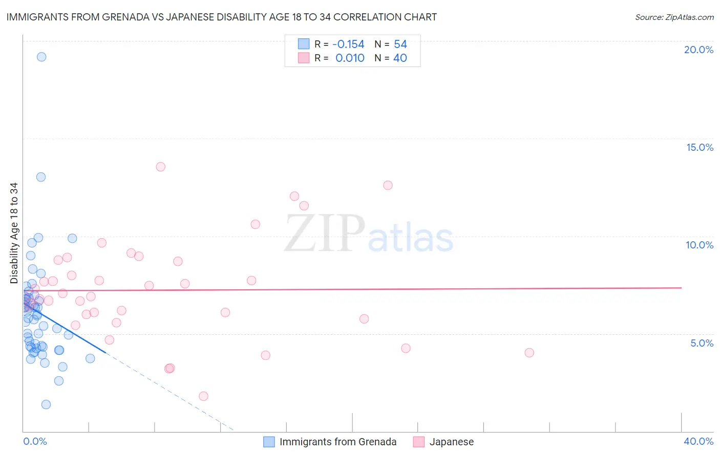 Immigrants from Grenada vs Japanese Disability Age 18 to 34