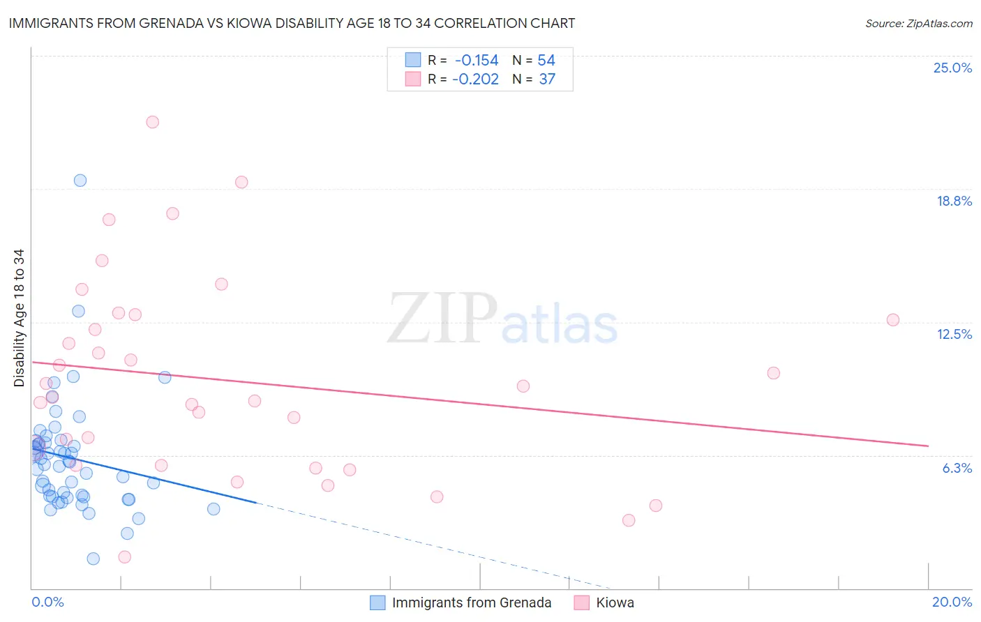 Immigrants from Grenada vs Kiowa Disability Age 18 to 34