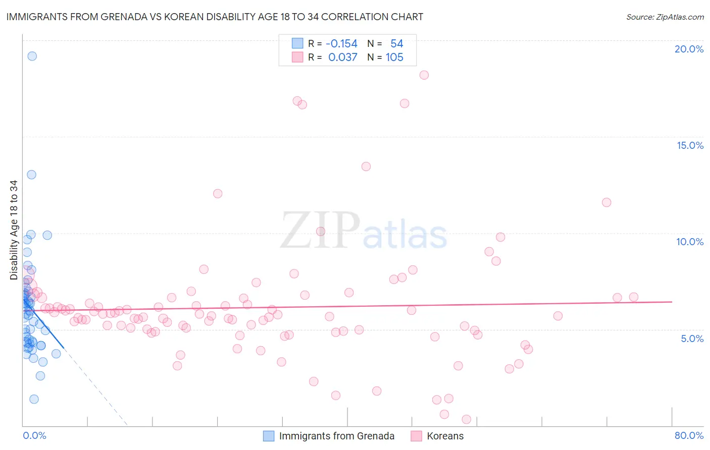 Immigrants from Grenada vs Korean Disability Age 18 to 34