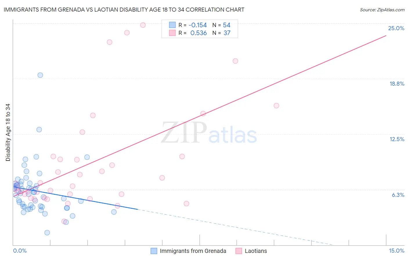 Immigrants from Grenada vs Laotian Disability Age 18 to 34