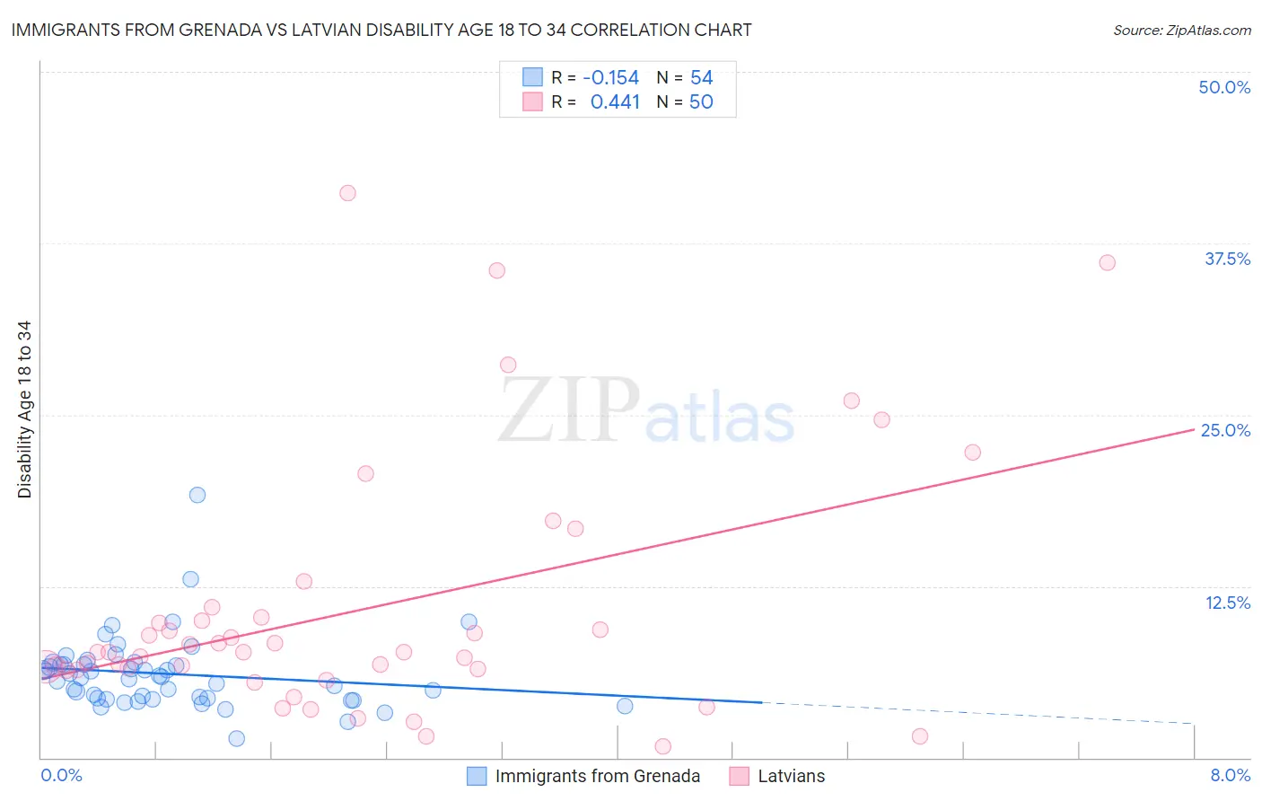 Immigrants from Grenada vs Latvian Disability Age 18 to 34