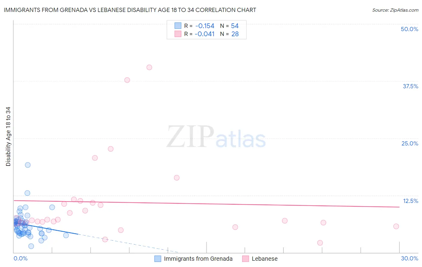 Immigrants from Grenada vs Lebanese Disability Age 18 to 34