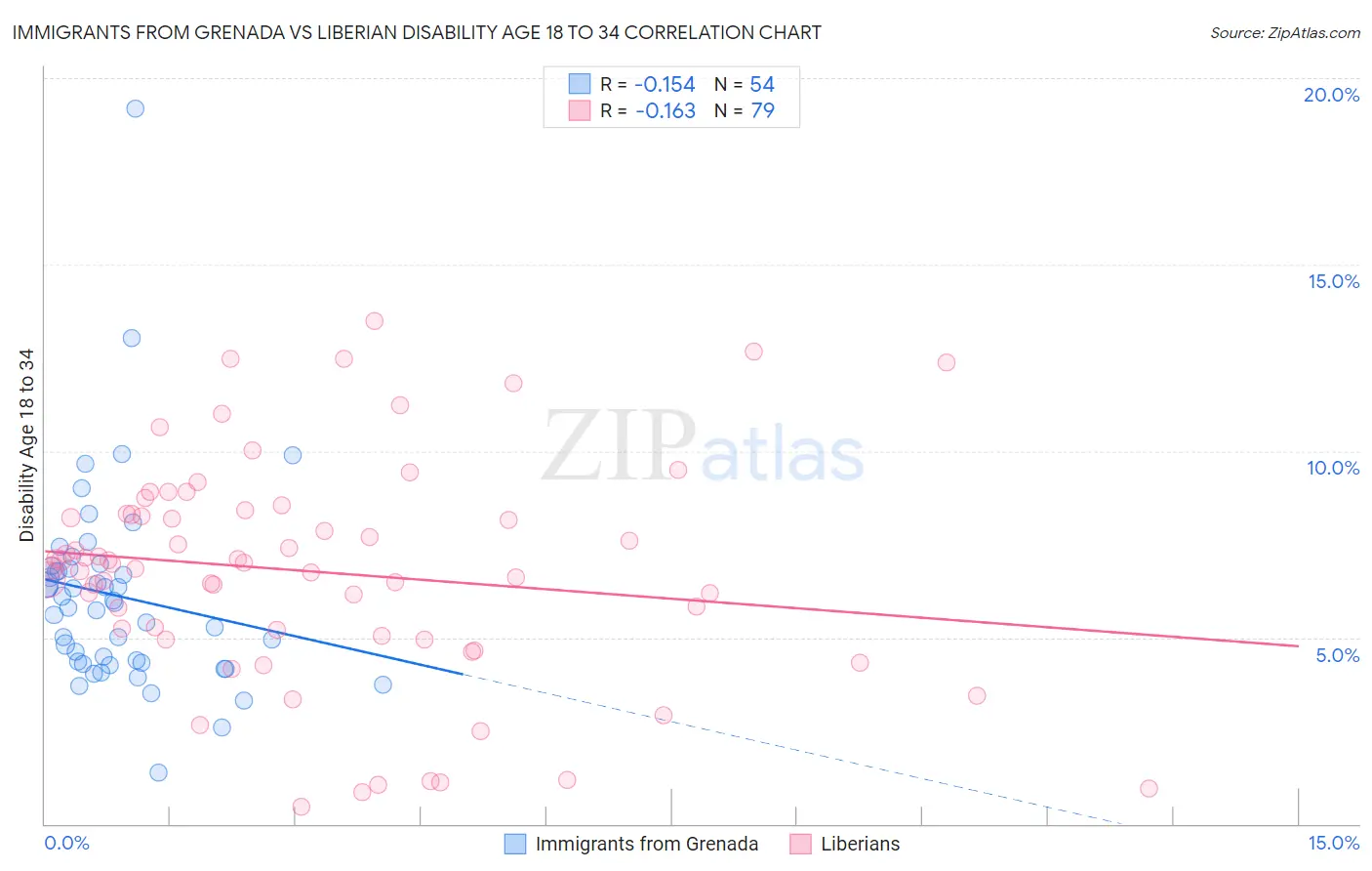 Immigrants from Grenada vs Liberian Disability Age 18 to 34