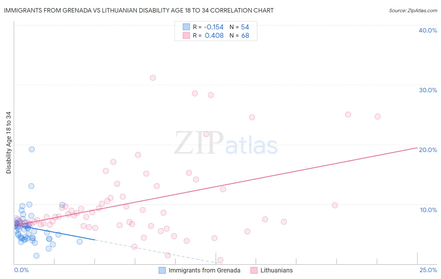 Immigrants from Grenada vs Lithuanian Disability Age 18 to 34