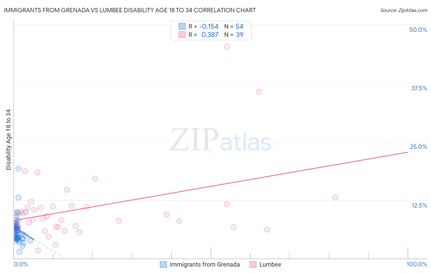 Immigrants from Grenada vs Lumbee Disability Age 18 to 34