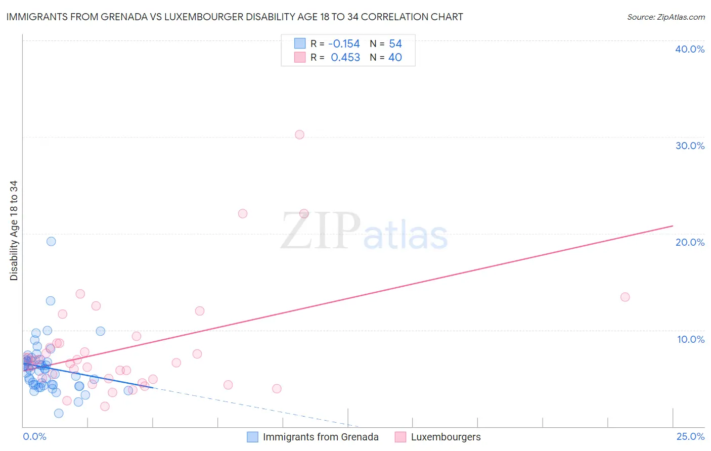 Immigrants from Grenada vs Luxembourger Disability Age 18 to 34
