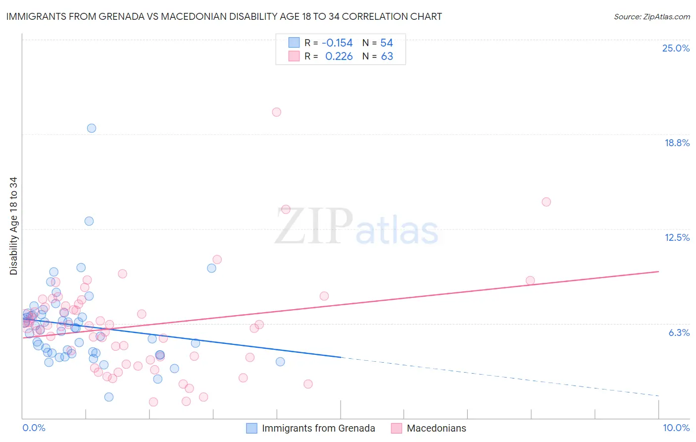 Immigrants from Grenada vs Macedonian Disability Age 18 to 34