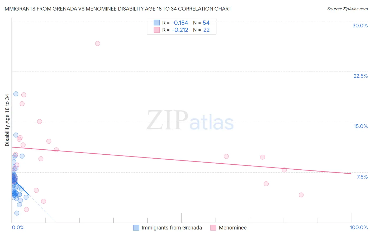 Immigrants from Grenada vs Menominee Disability Age 18 to 34