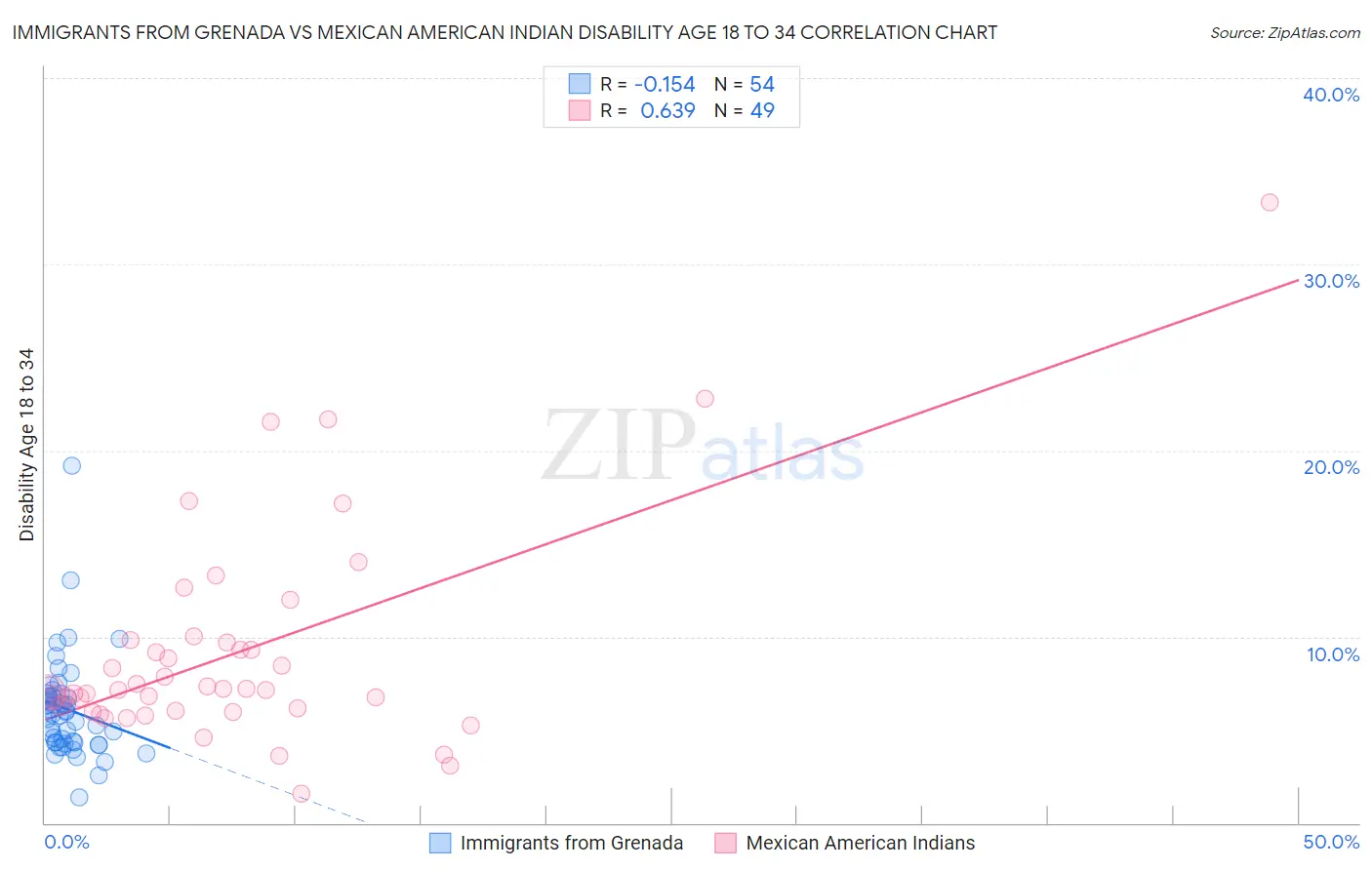 Immigrants from Grenada vs Mexican American Indian Disability Age 18 to 34