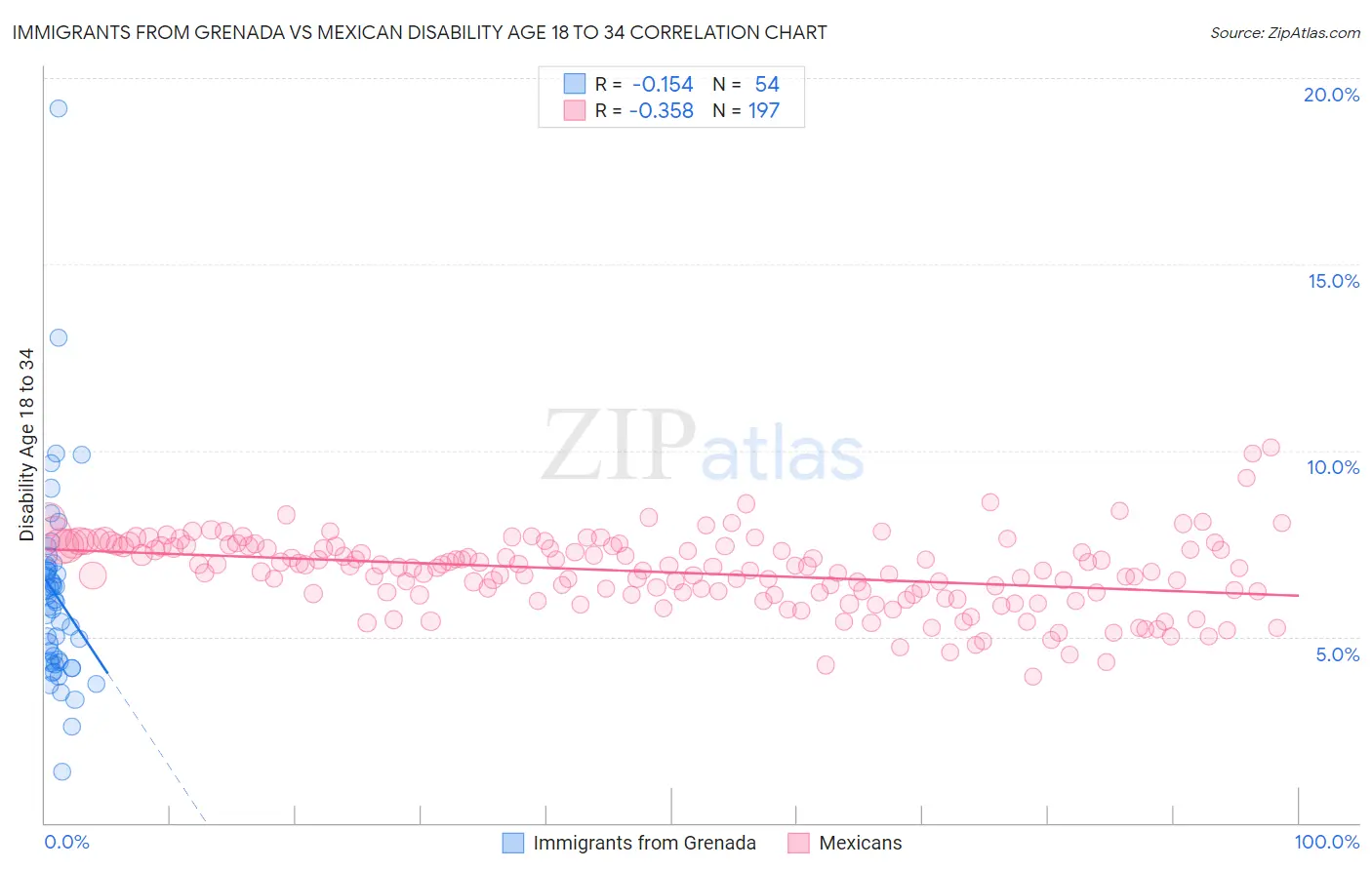 Immigrants from Grenada vs Mexican Disability Age 18 to 34
