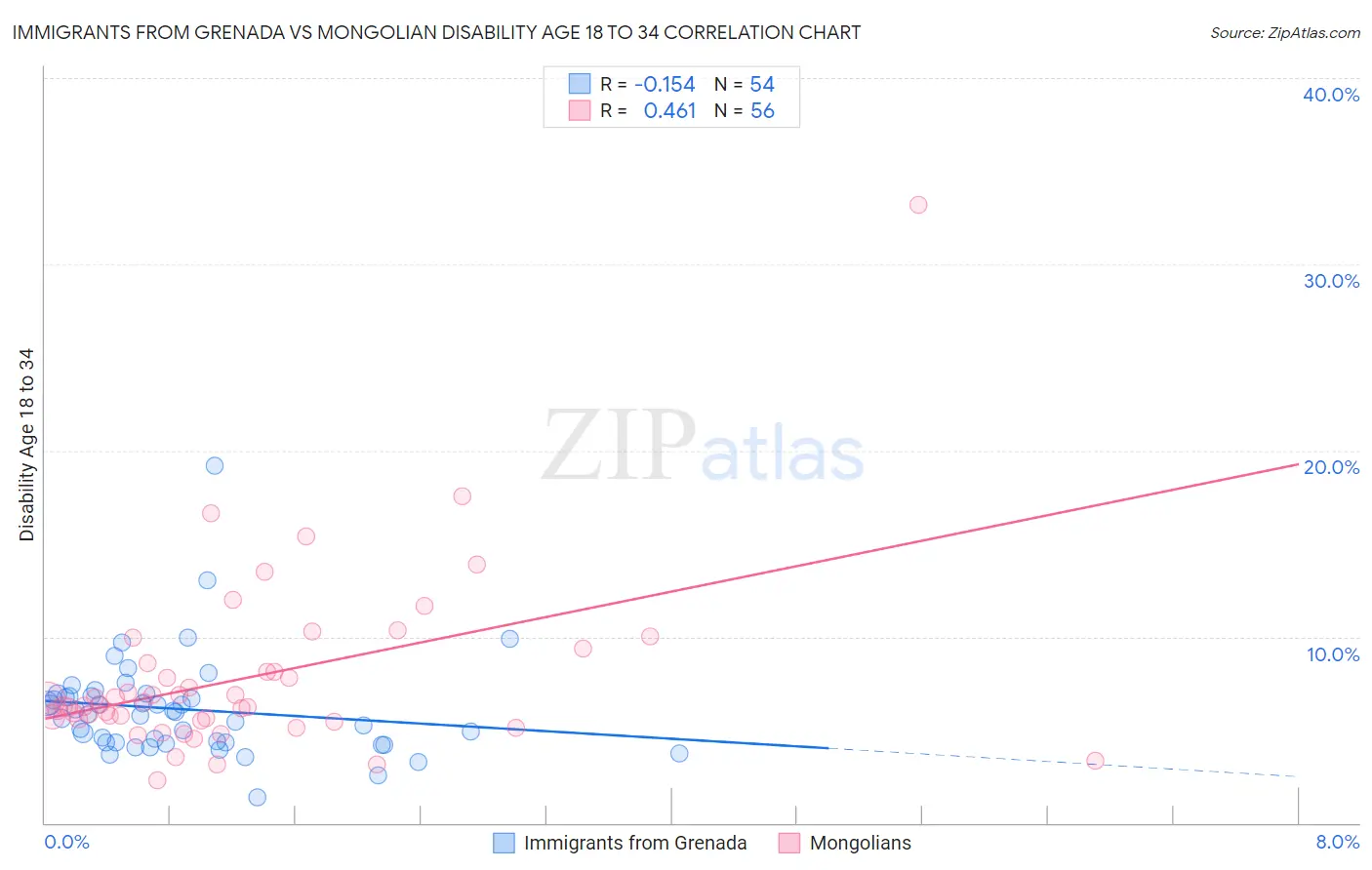 Immigrants from Grenada vs Mongolian Disability Age 18 to 34