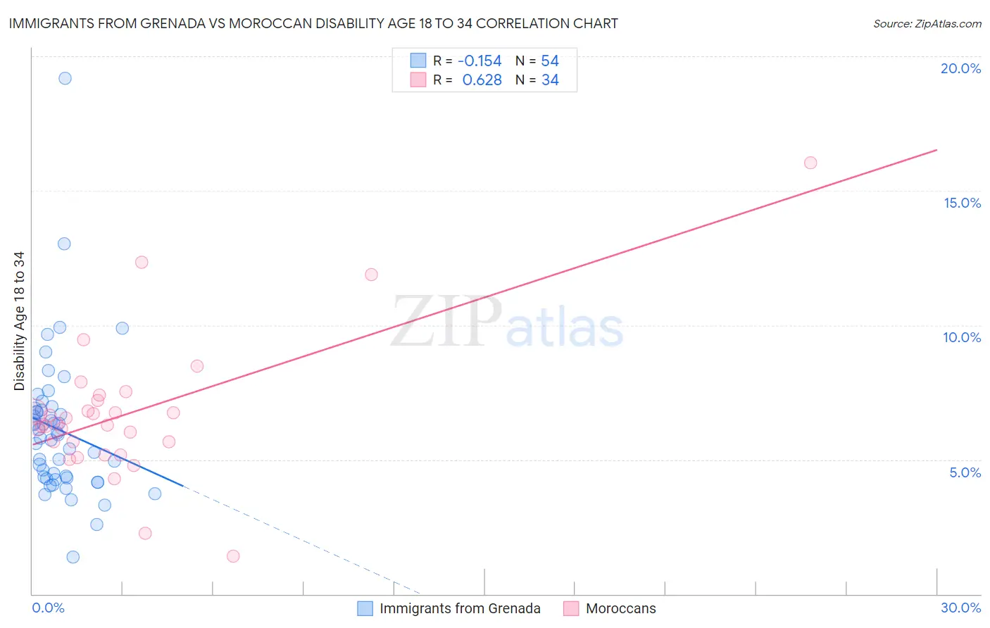 Immigrants from Grenada vs Moroccan Disability Age 18 to 34
