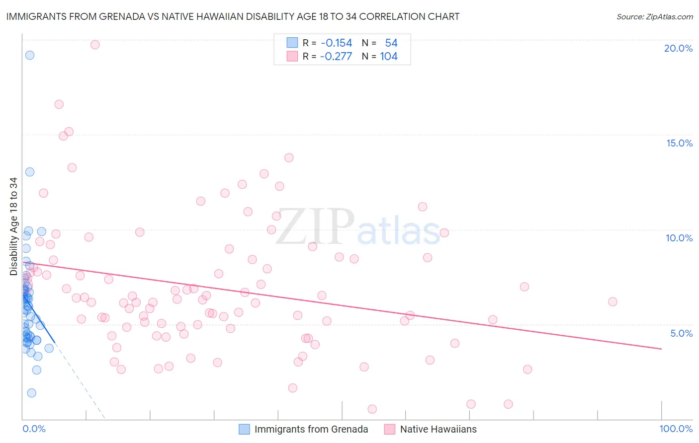 Immigrants from Grenada vs Native Hawaiian Disability Age 18 to 34