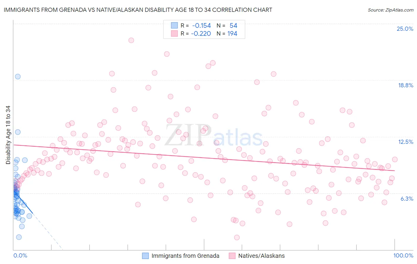 Immigrants from Grenada vs Native/Alaskan Disability Age 18 to 34
