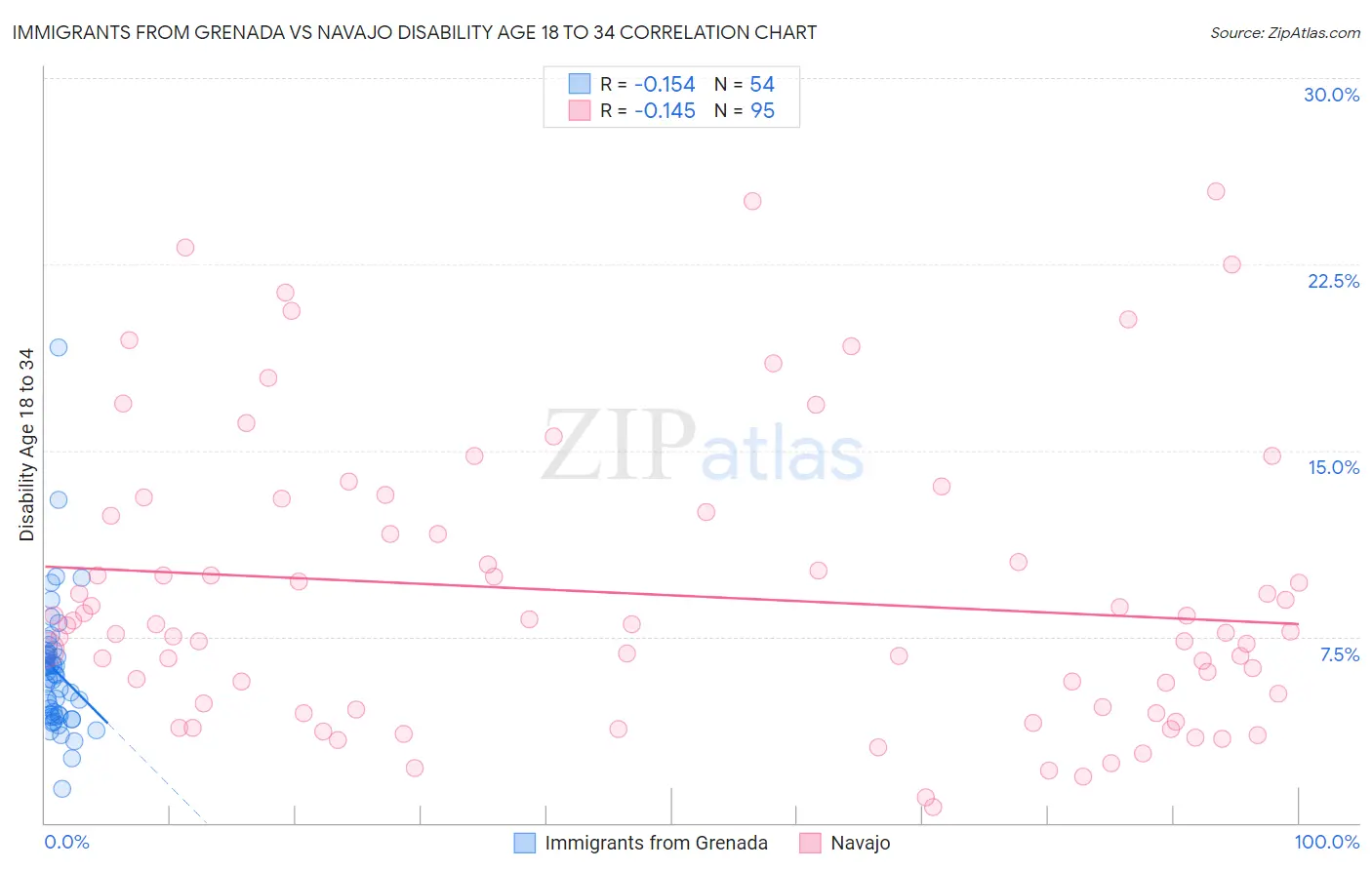 Immigrants from Grenada vs Navajo Disability Age 18 to 34