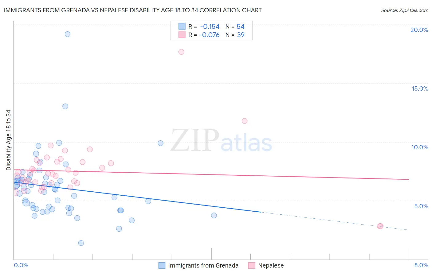 Immigrants from Grenada vs Nepalese Disability Age 18 to 34