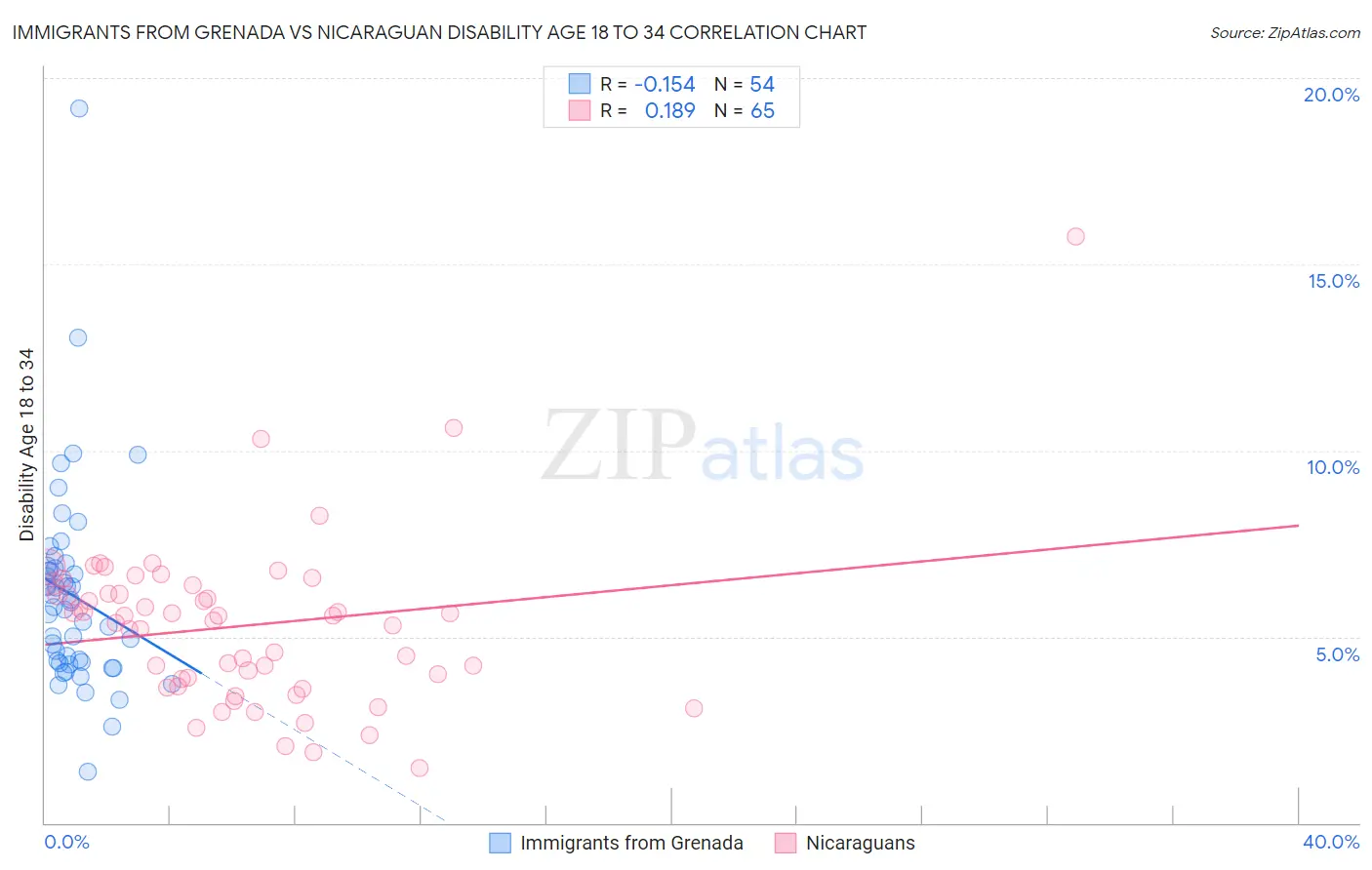 Immigrants from Grenada vs Nicaraguan Disability Age 18 to 34