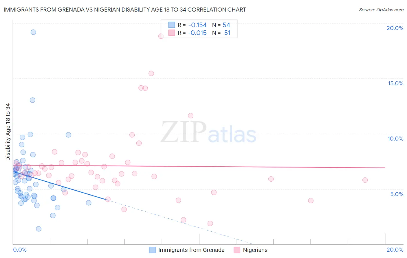 Immigrants from Grenada vs Nigerian Disability Age 18 to 34