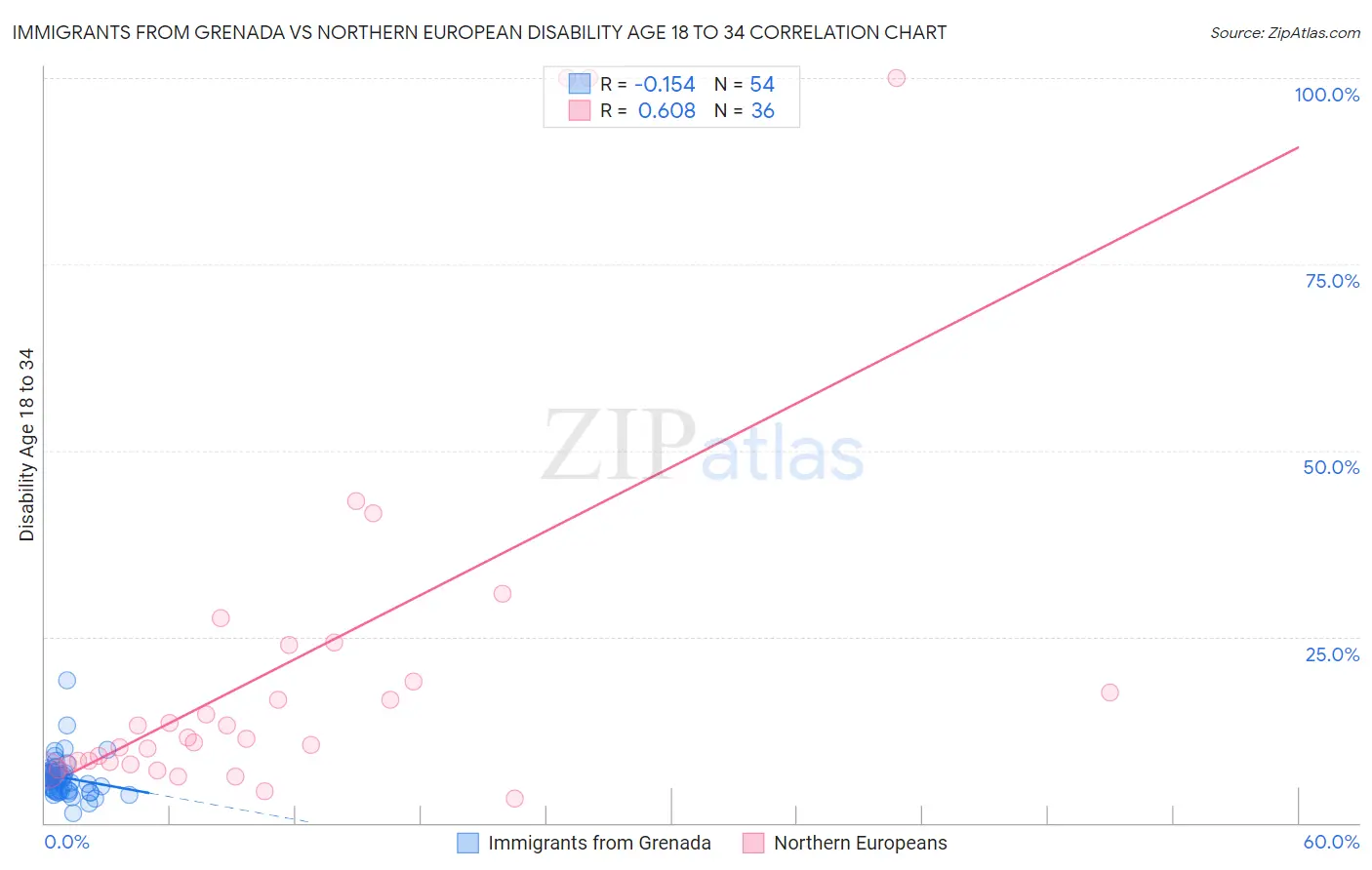Immigrants from Grenada vs Northern European Disability Age 18 to 34