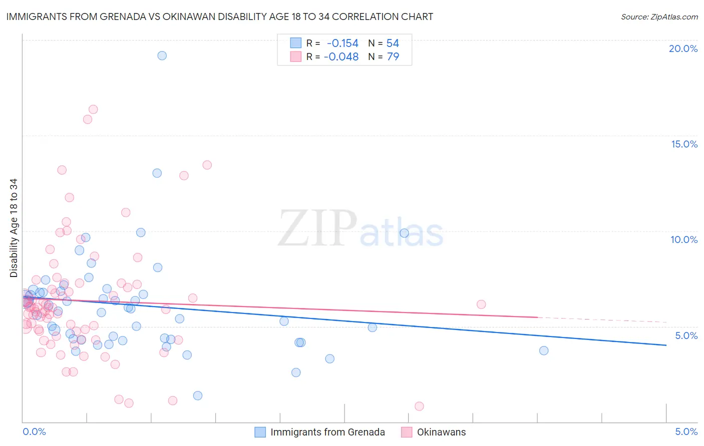 Immigrants from Grenada vs Okinawan Disability Age 18 to 34
