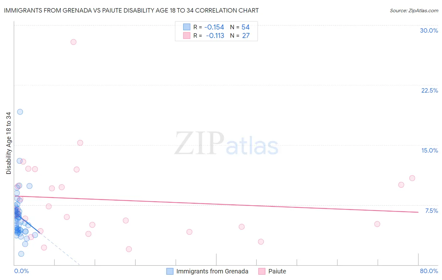Immigrants from Grenada vs Paiute Disability Age 18 to 34