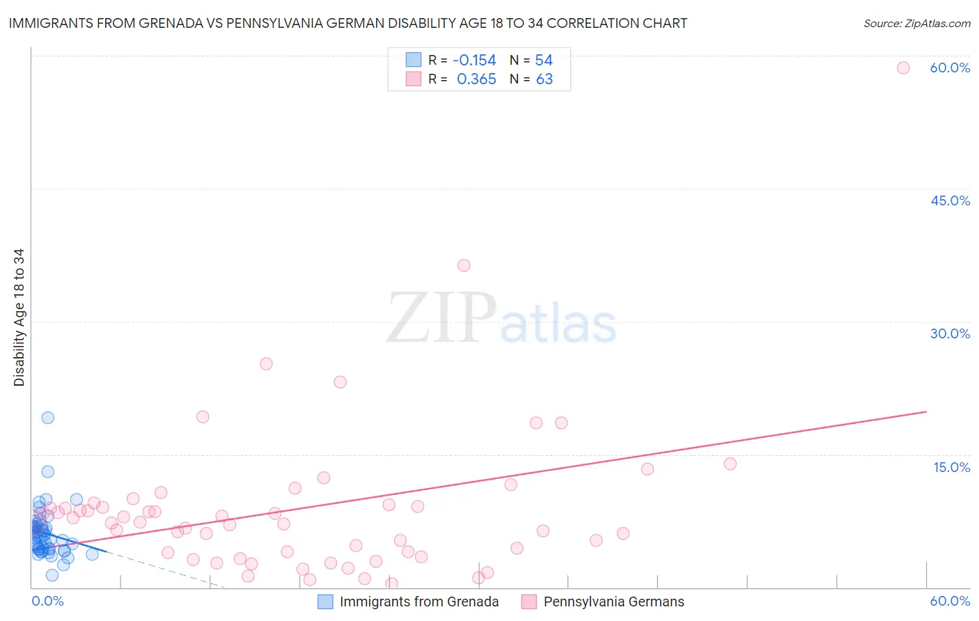 Immigrants from Grenada vs Pennsylvania German Disability Age 18 to 34