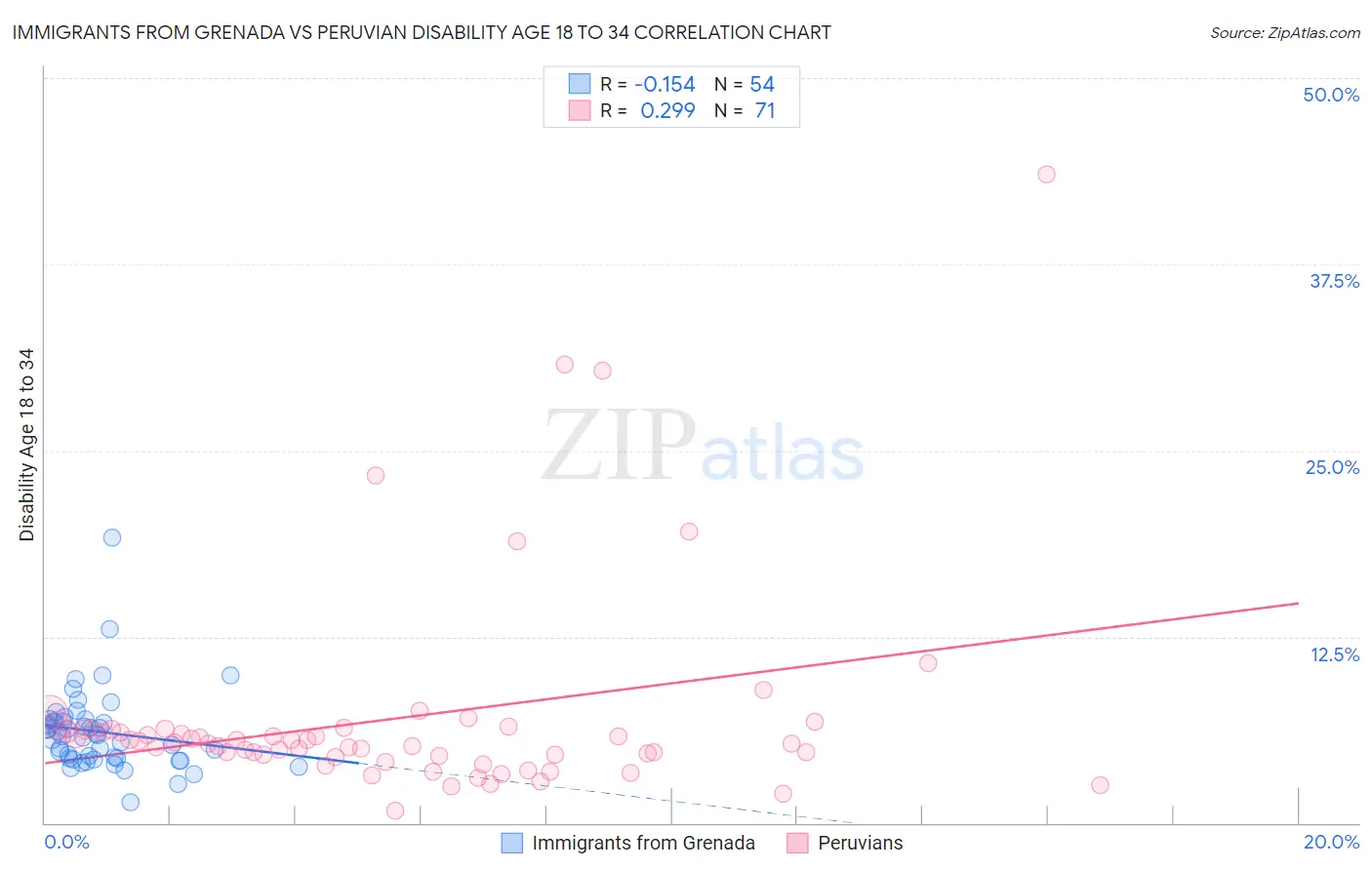 Immigrants from Grenada vs Peruvian Disability Age 18 to 34