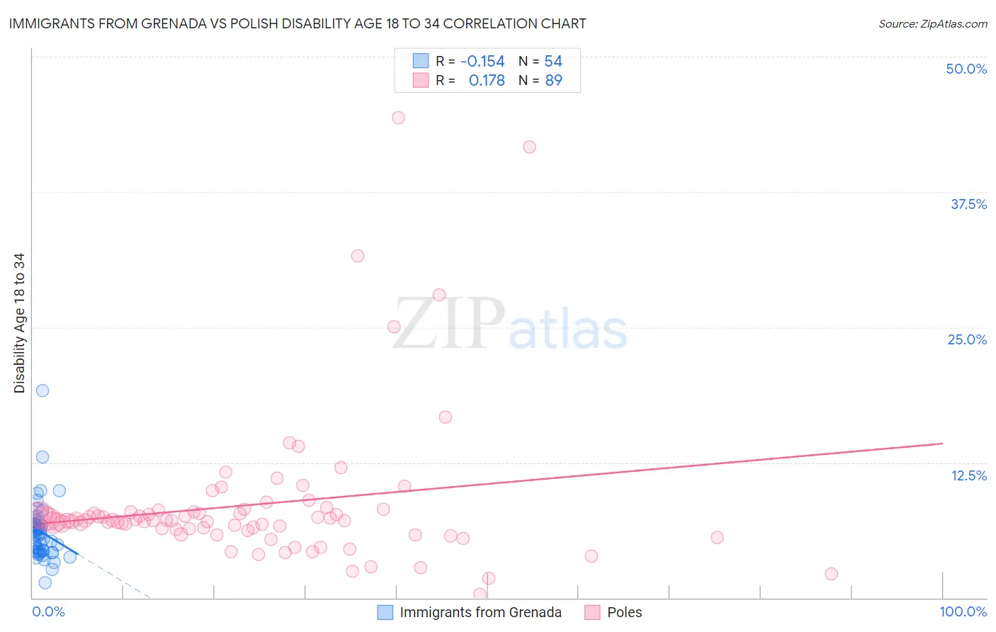Immigrants from Grenada vs Polish Disability Age 18 to 34
