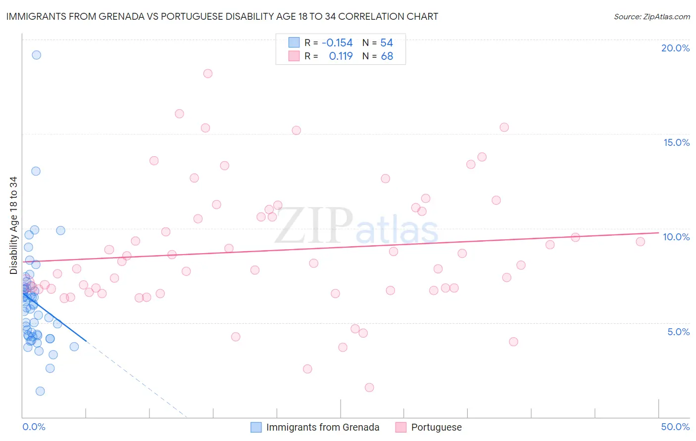 Immigrants from Grenada vs Portuguese Disability Age 18 to 34