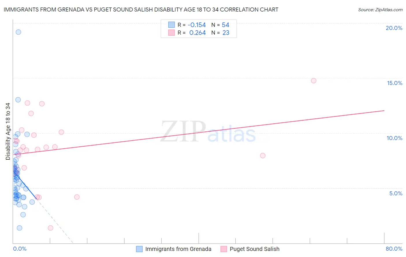 Immigrants from Grenada vs Puget Sound Salish Disability Age 18 to 34