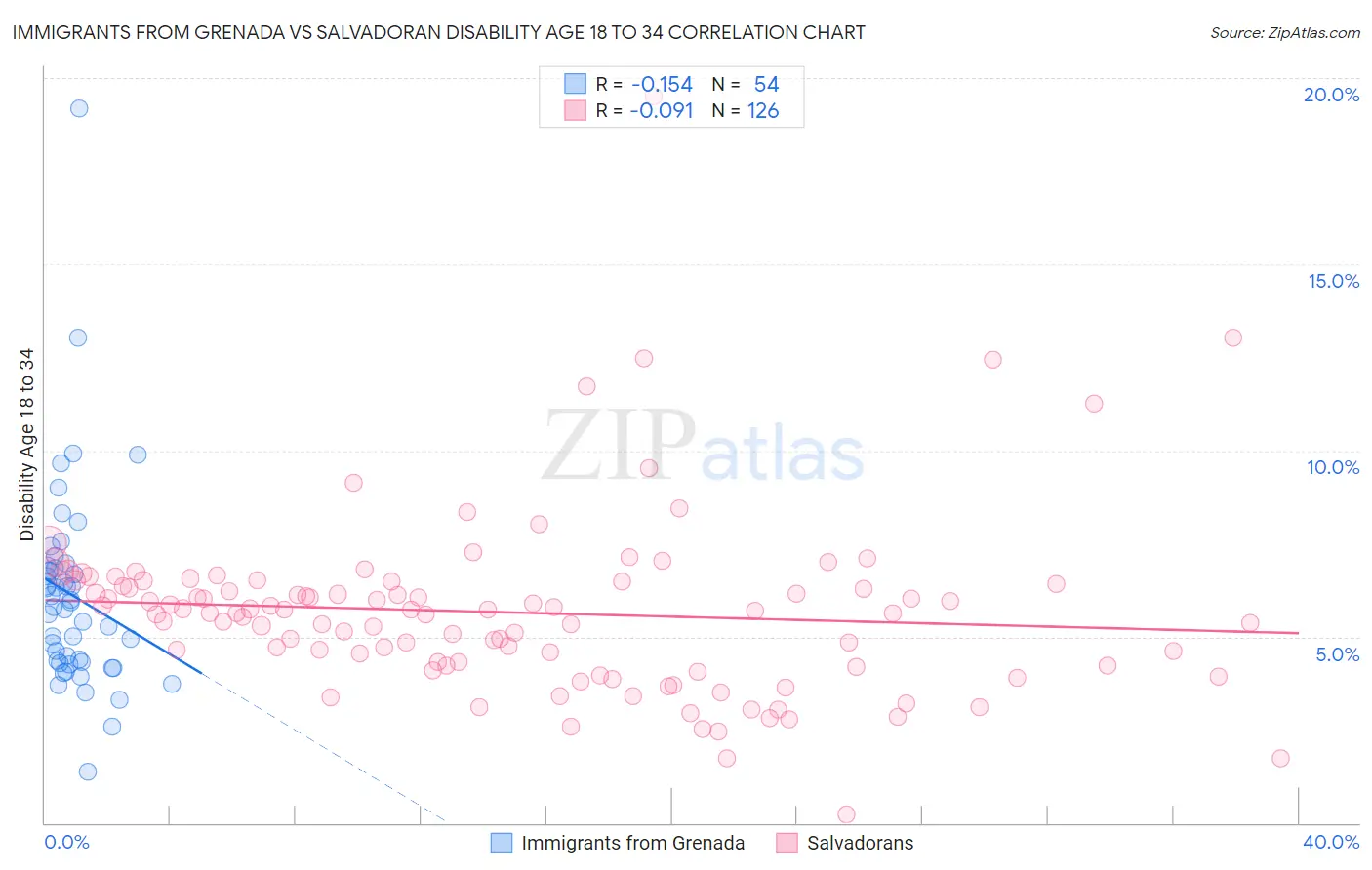 Immigrants from Grenada vs Salvadoran Disability Age 18 to 34