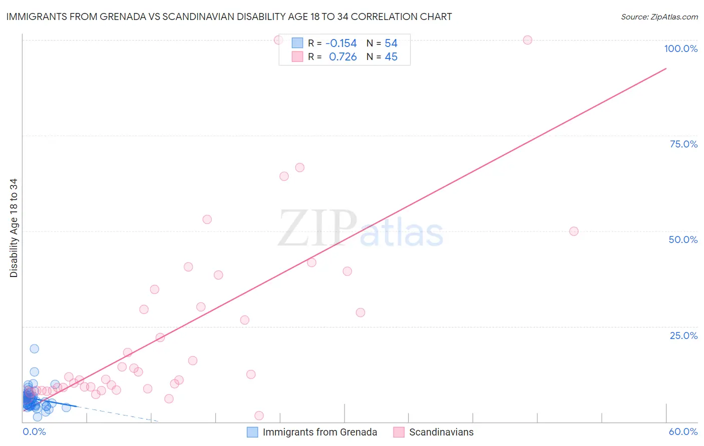 Immigrants from Grenada vs Scandinavian Disability Age 18 to 34