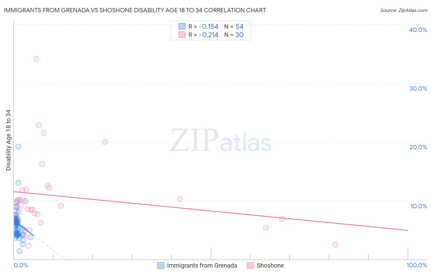 Immigrants from Grenada vs Shoshone Disability Age 18 to 34