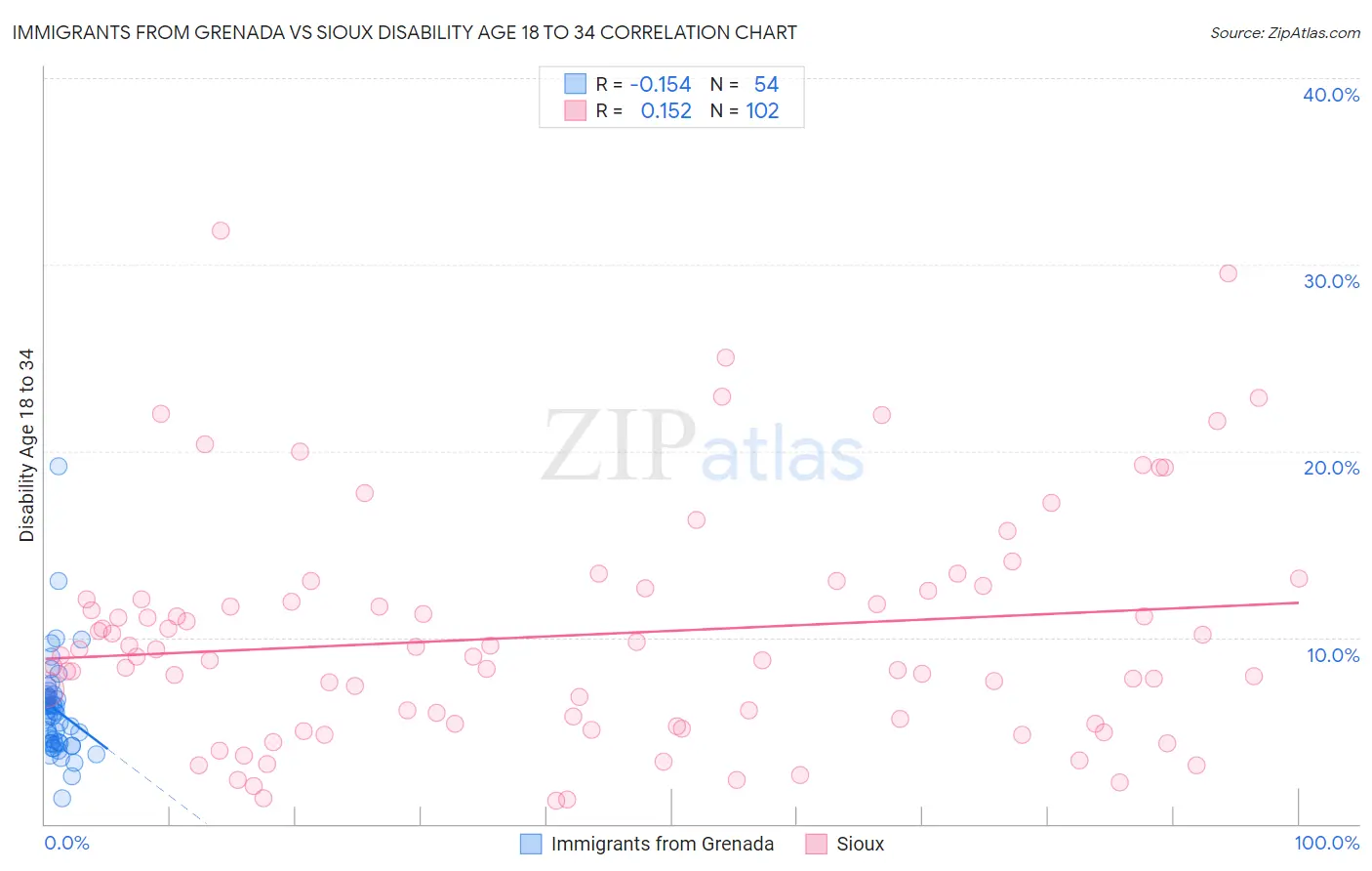 Immigrants from Grenada vs Sioux Disability Age 18 to 34