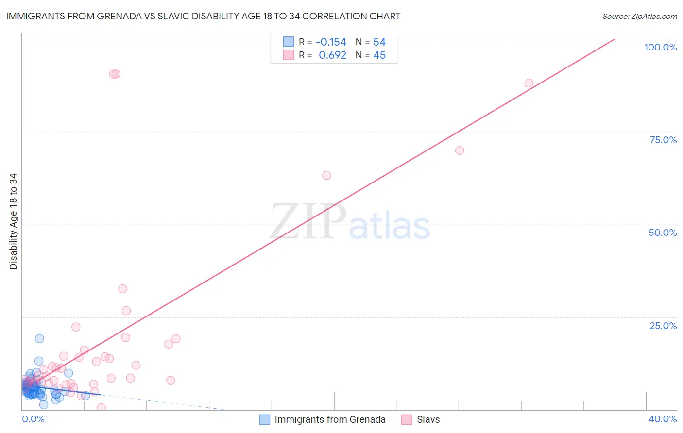Immigrants from Grenada vs Slavic Disability Age 18 to 34