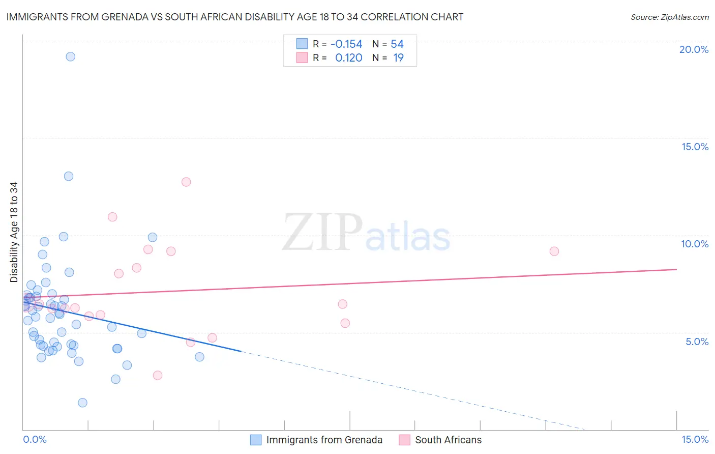 Immigrants from Grenada vs South African Disability Age 18 to 34