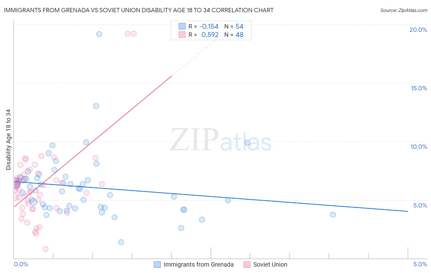 Immigrants from Grenada vs Soviet Union Disability Age 18 to 34