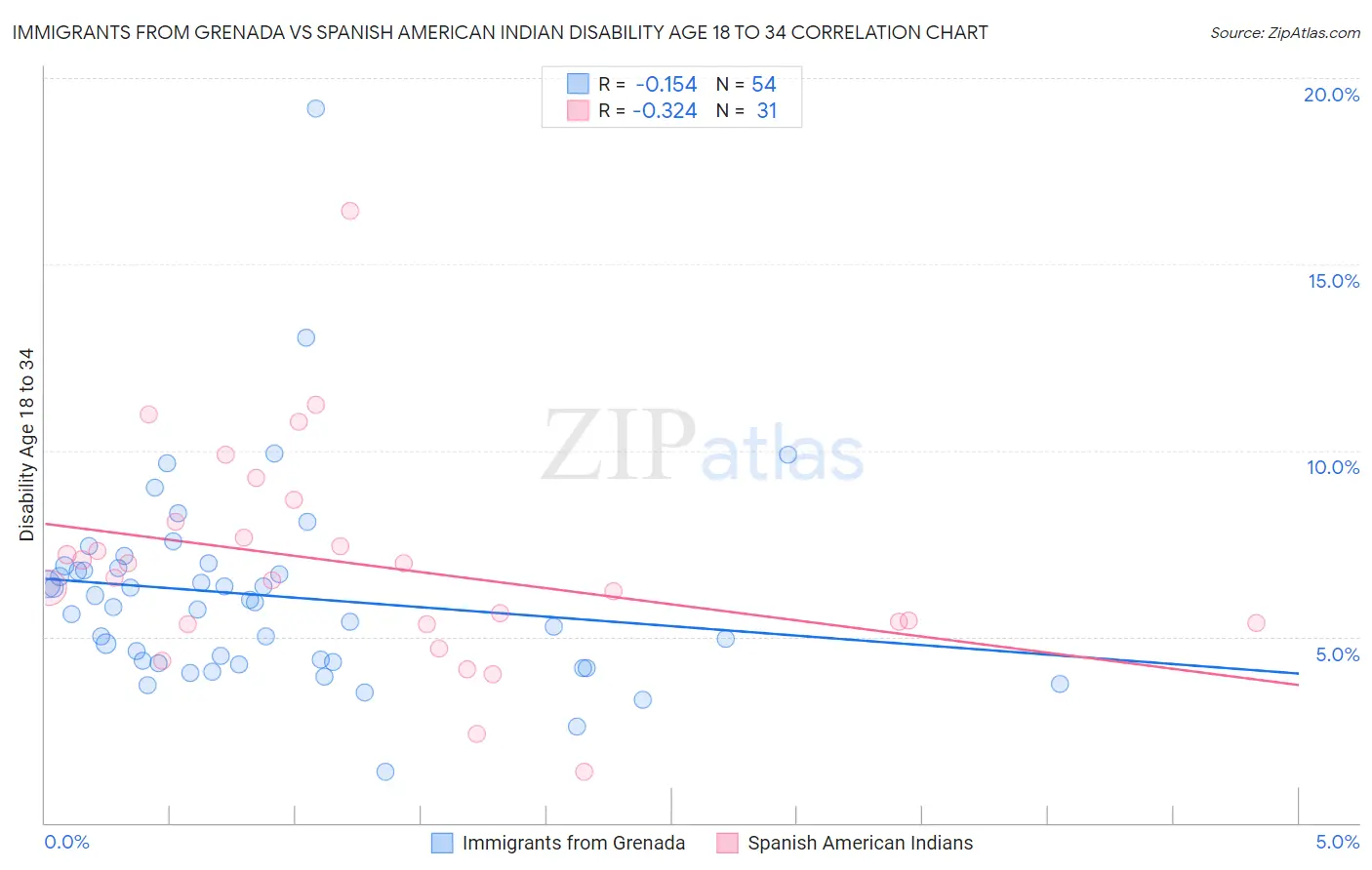 Immigrants from Grenada vs Spanish American Indian Disability Age 18 to 34