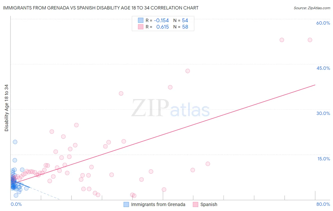 Immigrants from Grenada vs Spanish Disability Age 18 to 34