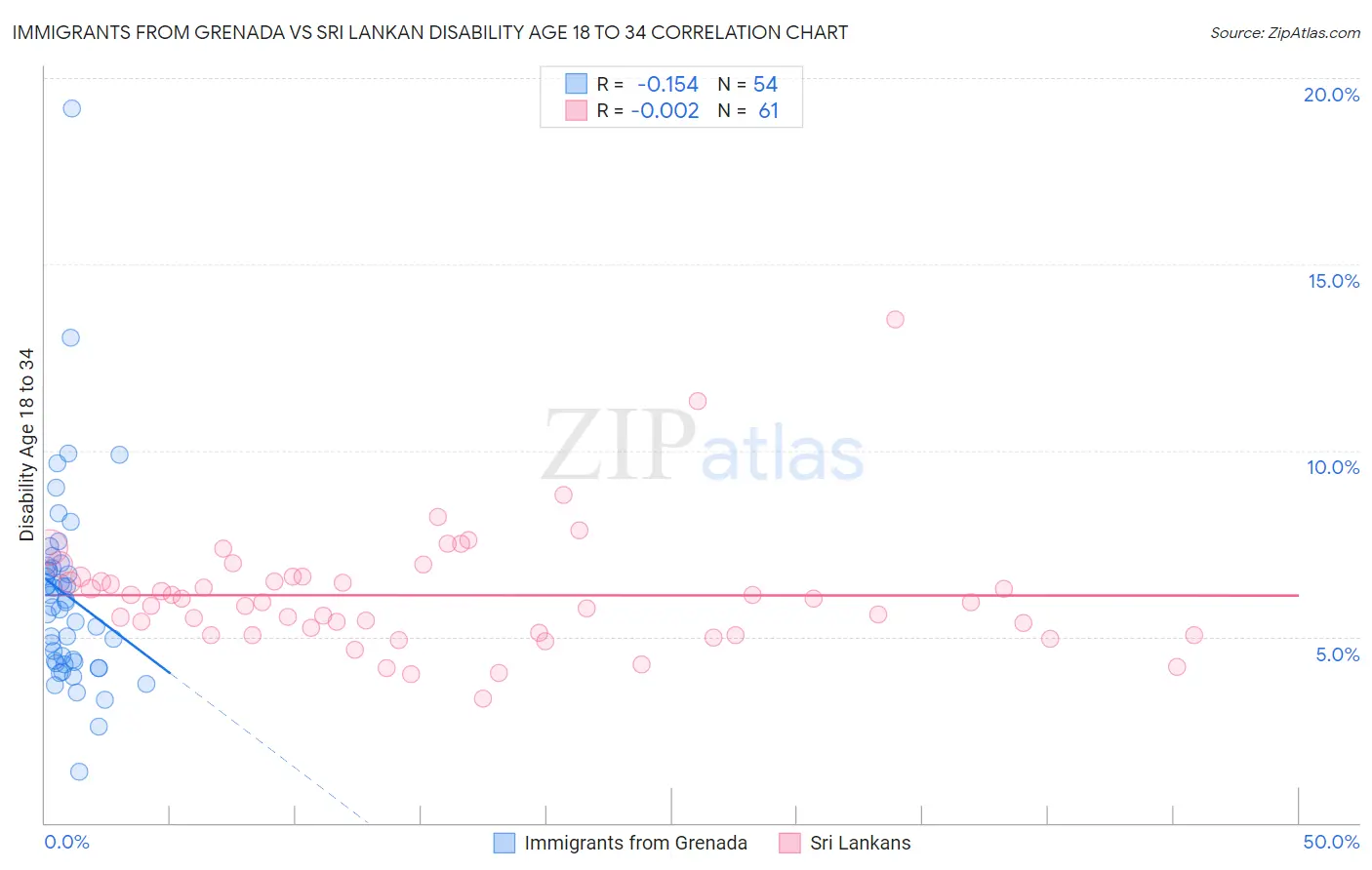 Immigrants from Grenada vs Sri Lankan Disability Age 18 to 34