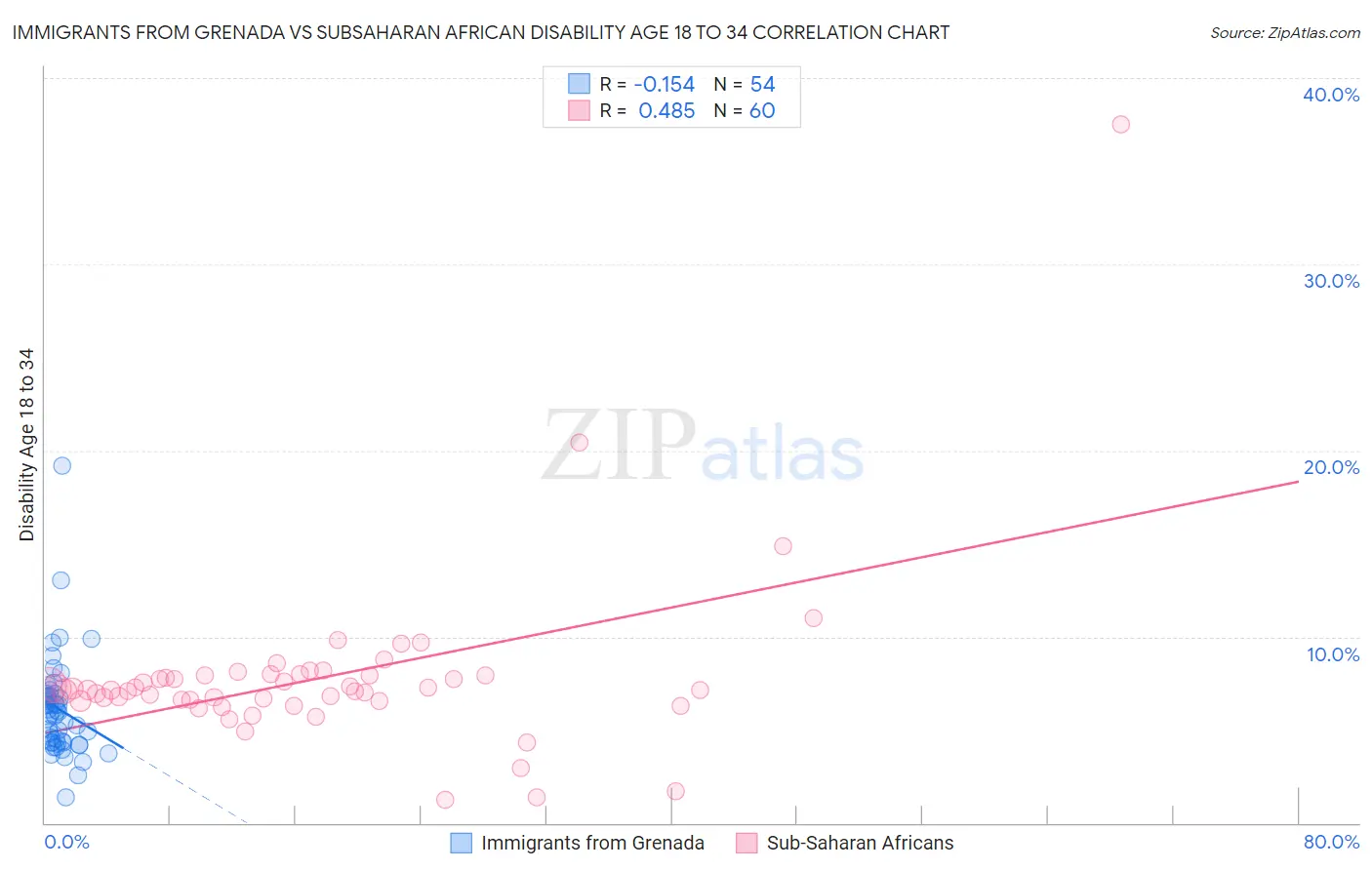 Immigrants from Grenada vs Subsaharan African Disability Age 18 to 34